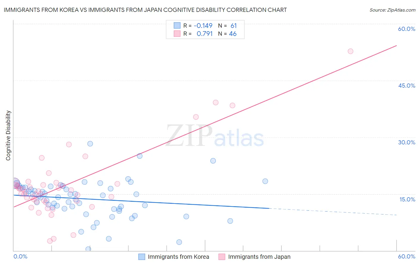 Immigrants from Korea vs Immigrants from Japan Cognitive Disability