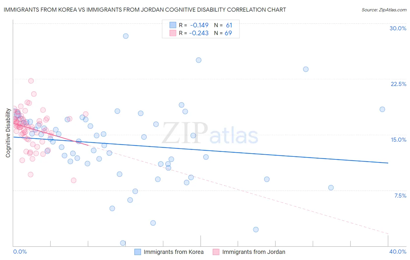 Immigrants from Korea vs Immigrants from Jordan Cognitive Disability