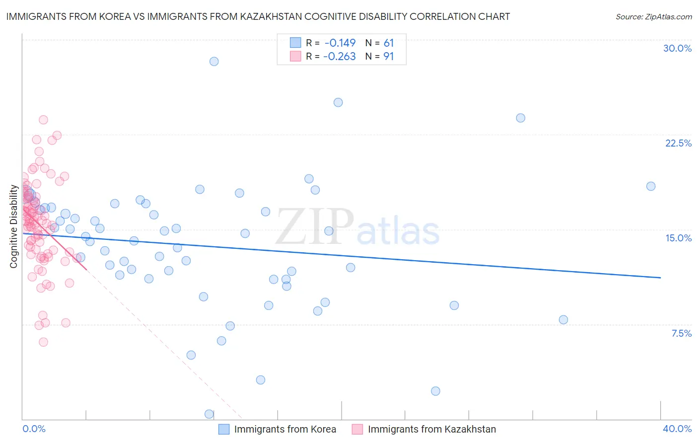 Immigrants from Korea vs Immigrants from Kazakhstan Cognitive Disability