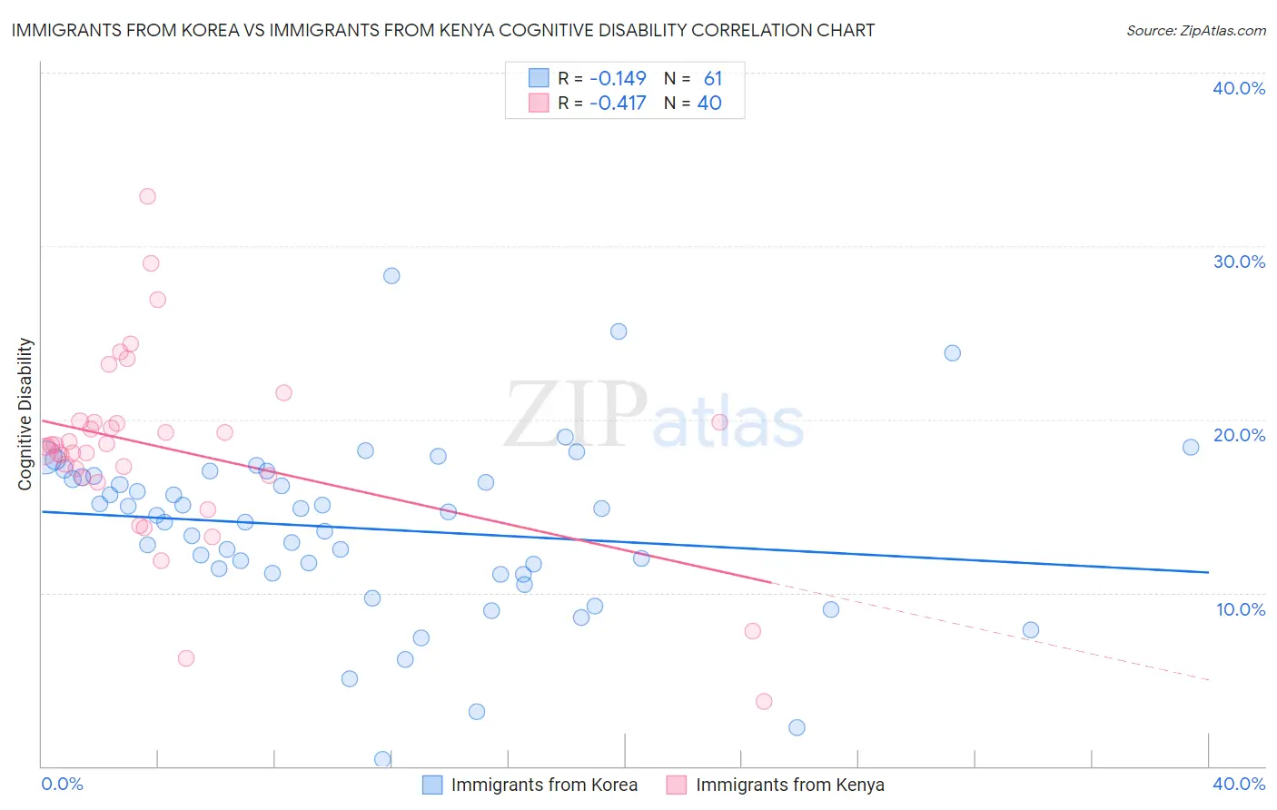 Immigrants from Korea vs Immigrants from Kenya Cognitive Disability