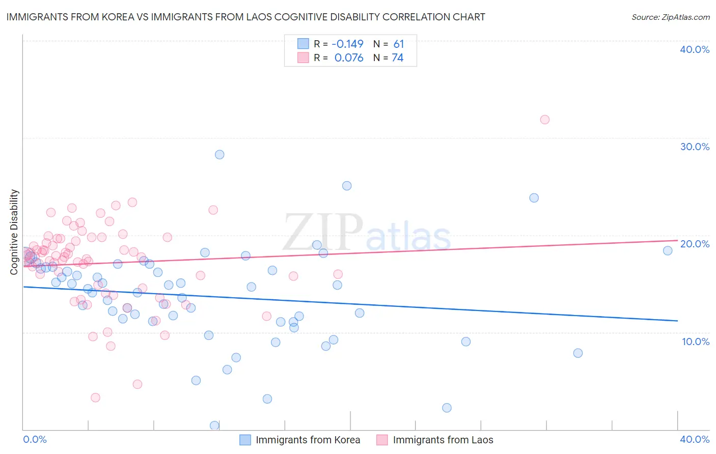 Immigrants from Korea vs Immigrants from Laos Cognitive Disability