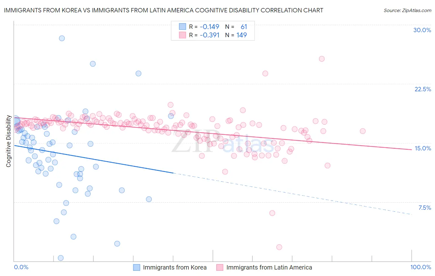 Immigrants from Korea vs Immigrants from Latin America Cognitive Disability