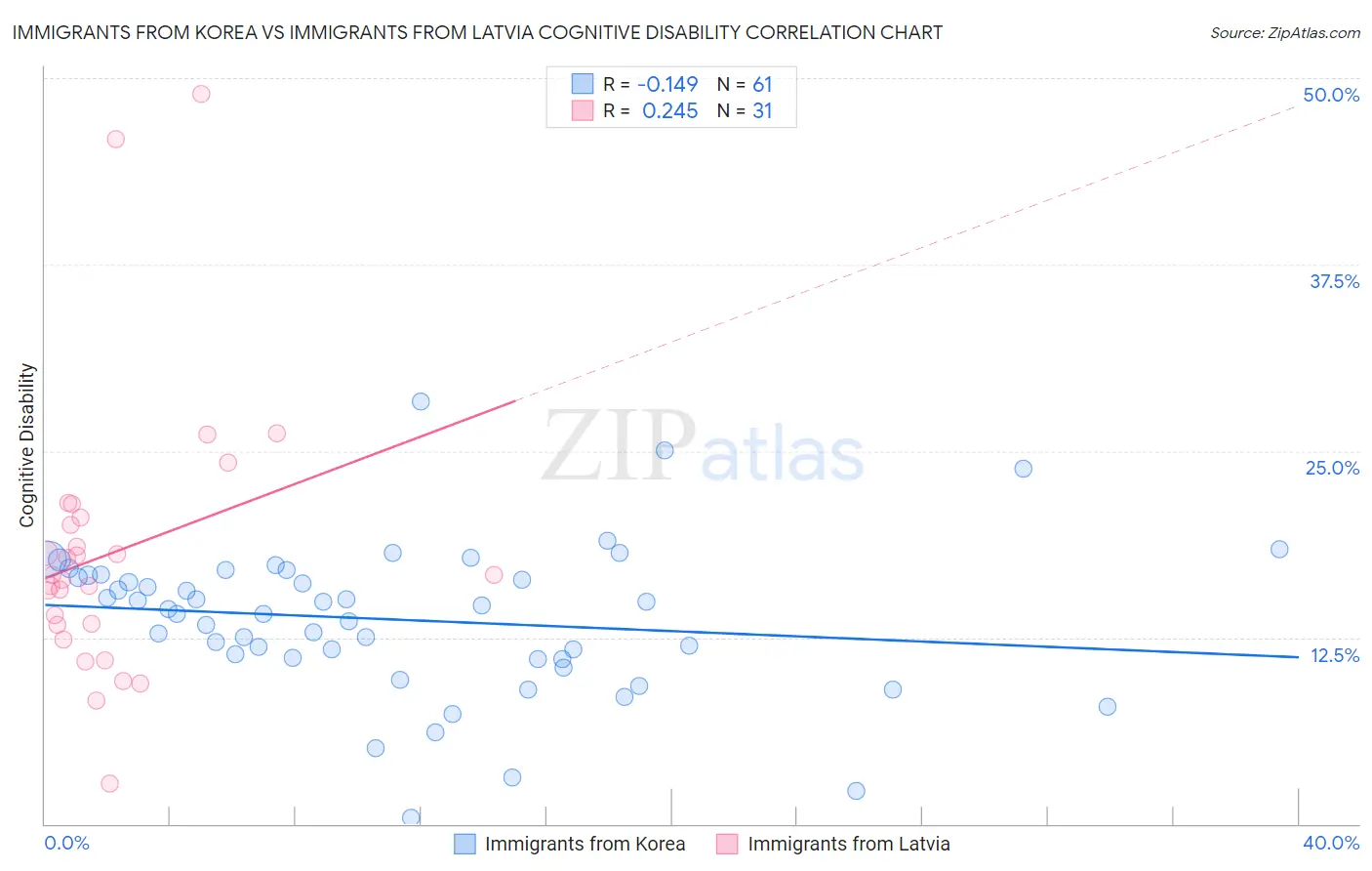 Immigrants from Korea vs Immigrants from Latvia Cognitive Disability