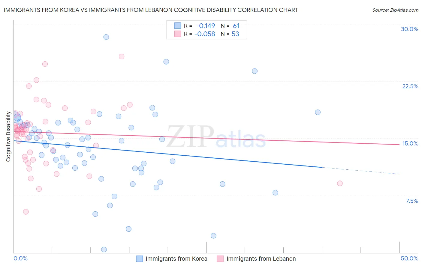 Immigrants from Korea vs Immigrants from Lebanon Cognitive Disability