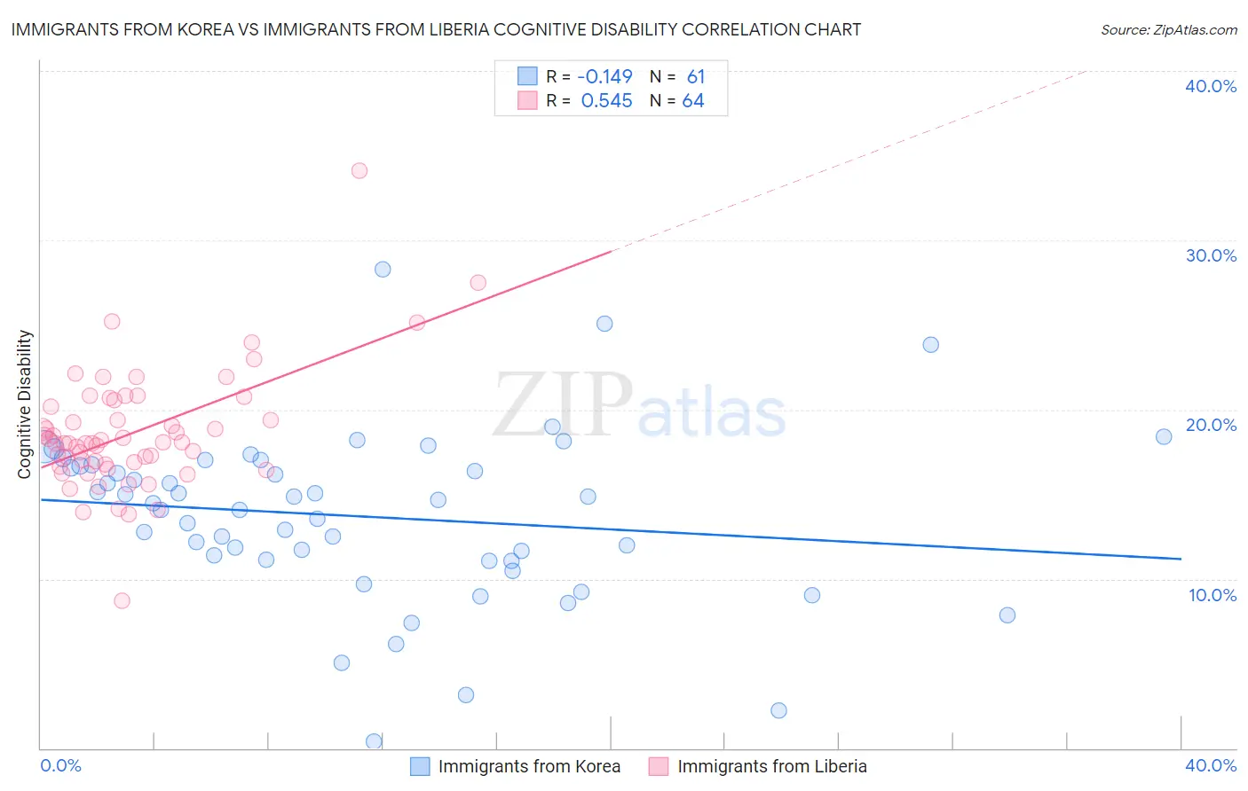 Immigrants from Korea vs Immigrants from Liberia Cognitive Disability