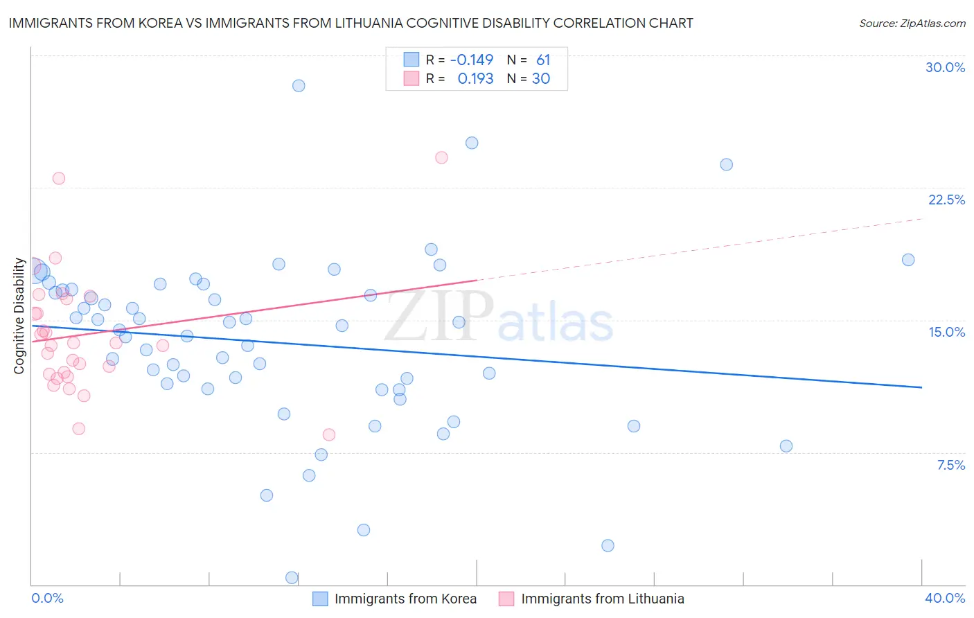 Immigrants from Korea vs Immigrants from Lithuania Cognitive Disability