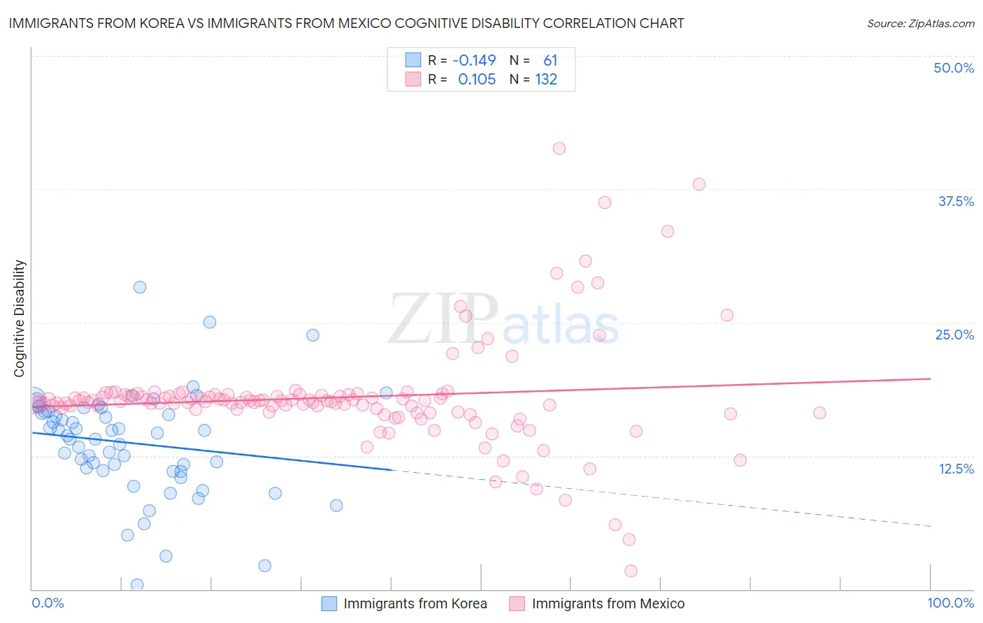 Immigrants from Korea vs Immigrants from Mexico Cognitive Disability