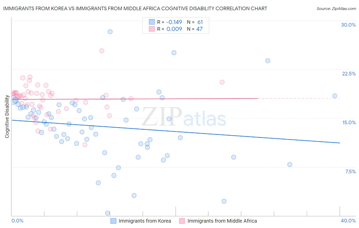 Immigrants from Korea vs Immigrants from Middle Africa Cognitive Disability