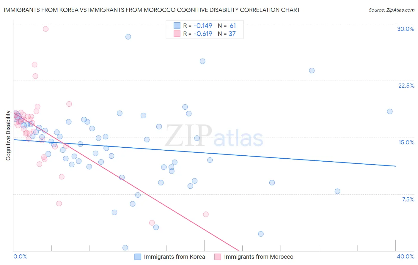 Immigrants from Korea vs Immigrants from Morocco Cognitive Disability