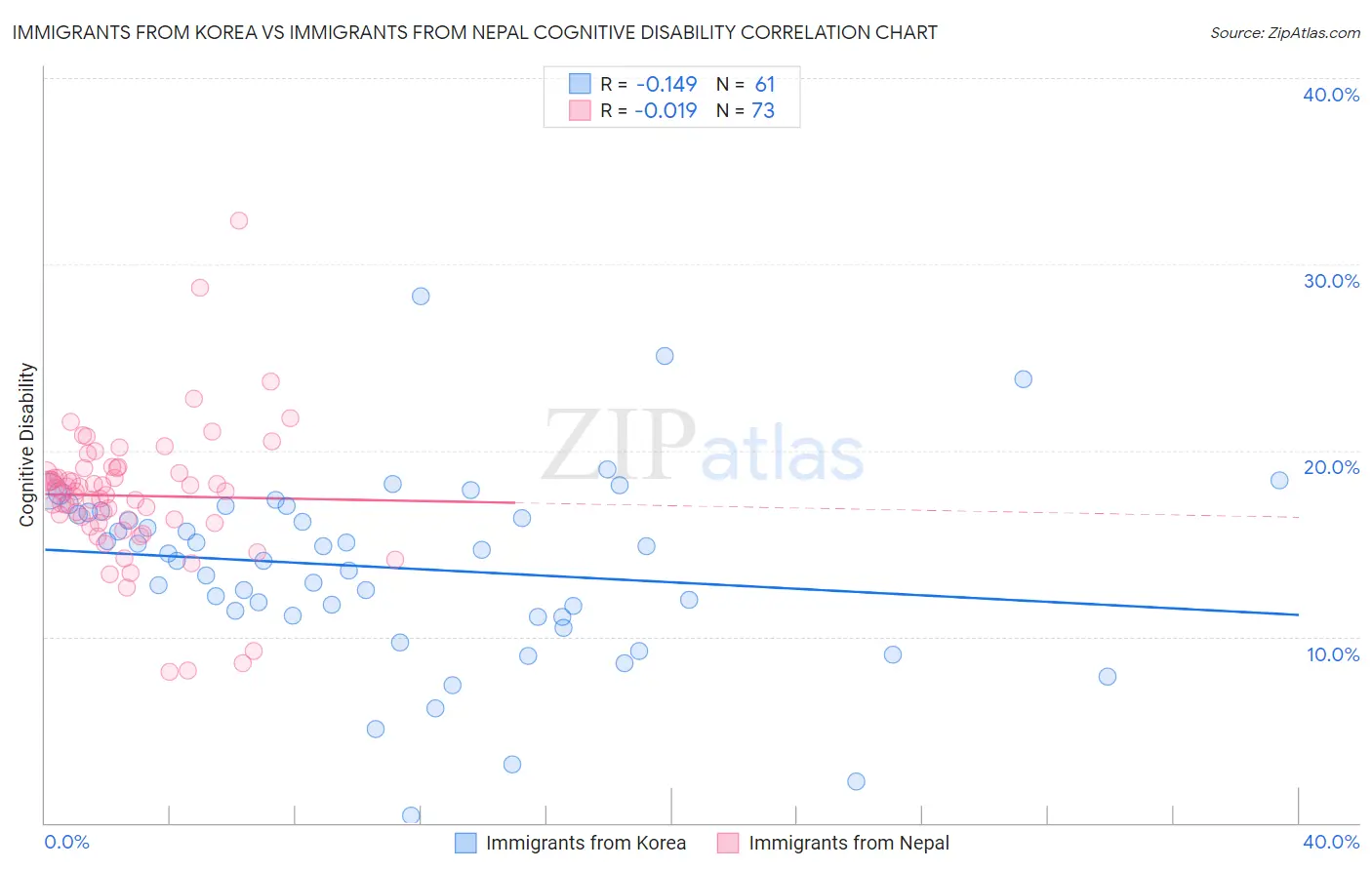 Immigrants from Korea vs Immigrants from Nepal Cognitive Disability