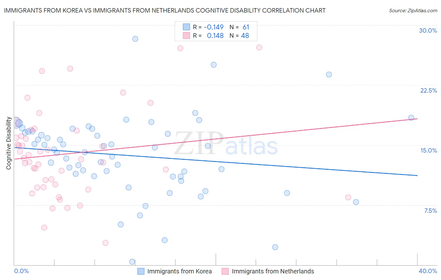 Immigrants from Korea vs Immigrants from Netherlands Cognitive Disability