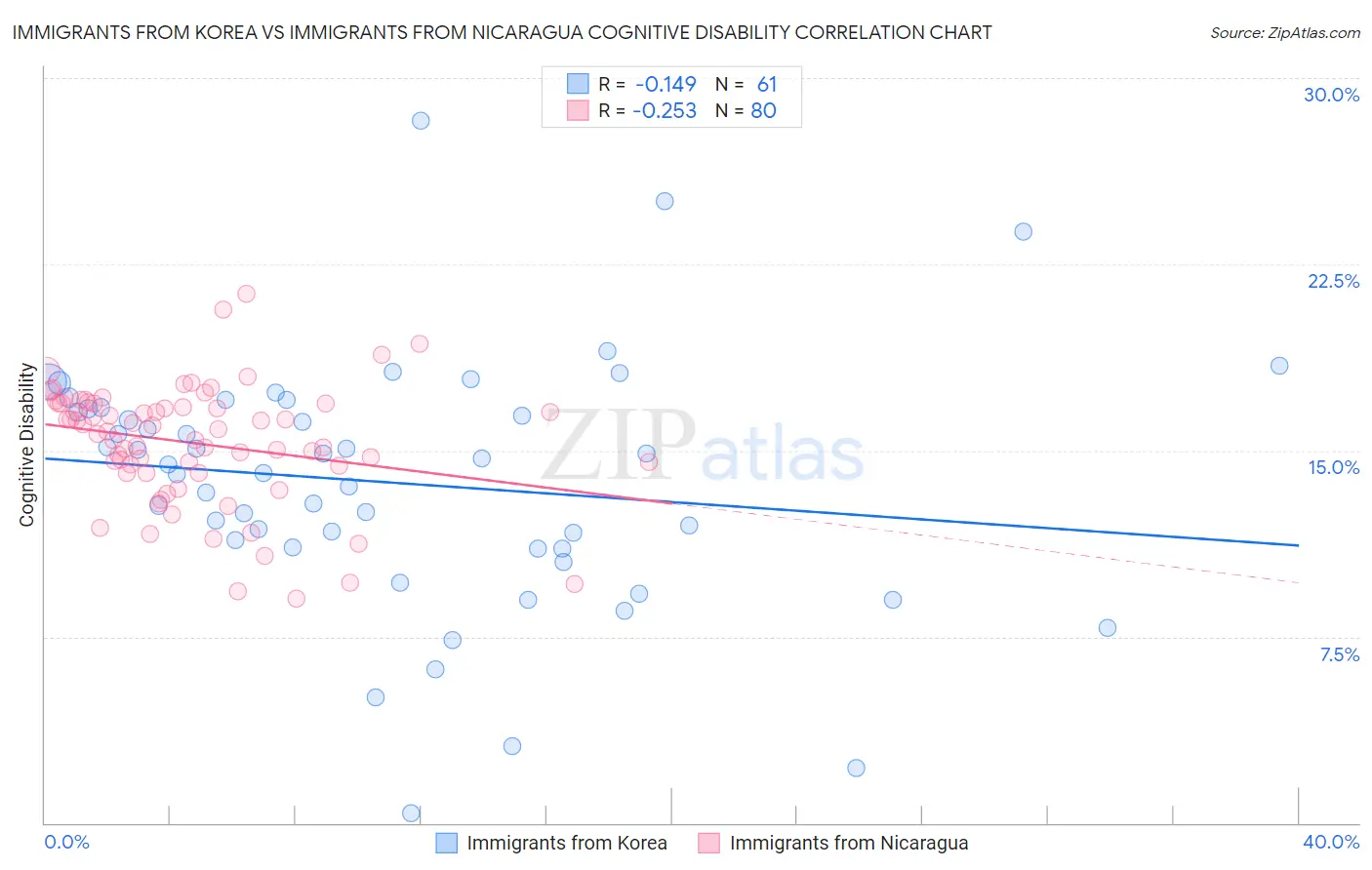 Immigrants from Korea vs Immigrants from Nicaragua Cognitive Disability