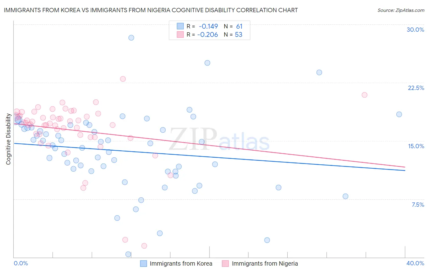 Immigrants from Korea vs Immigrants from Nigeria Cognitive Disability