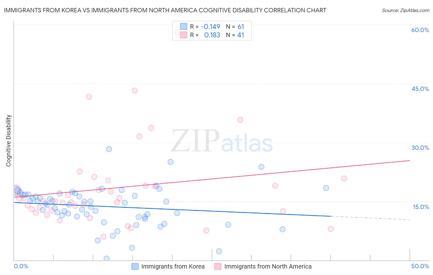 Immigrants from Korea vs Immigrants from North America Cognitive Disability