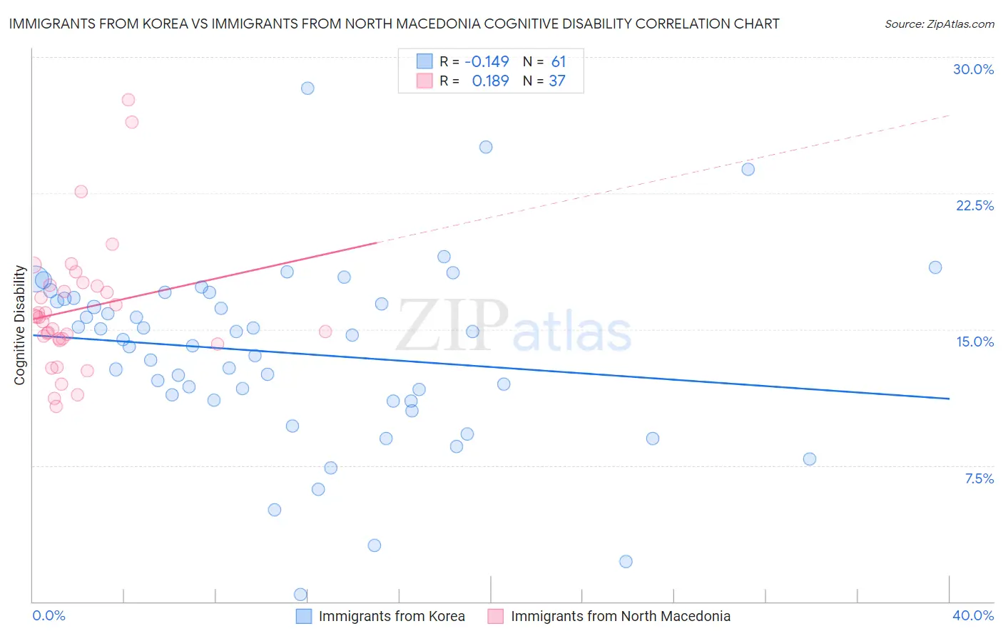 Immigrants from Korea vs Immigrants from North Macedonia Cognitive Disability