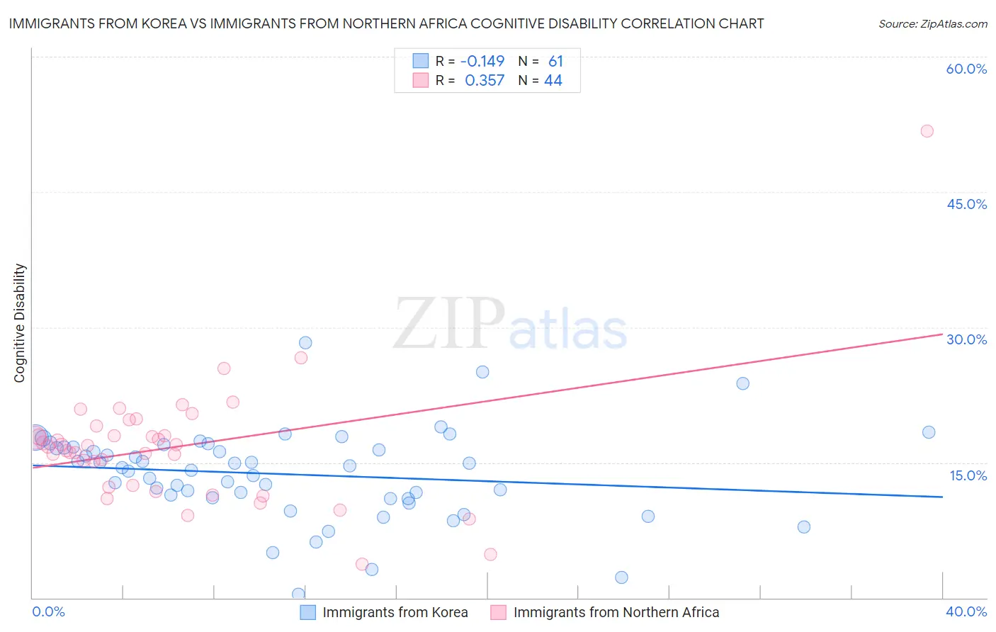 Immigrants from Korea vs Immigrants from Northern Africa Cognitive Disability