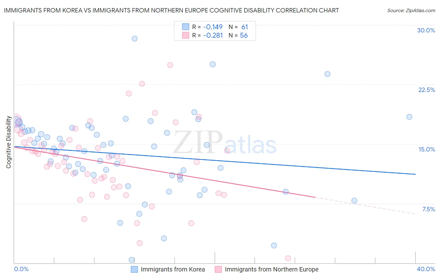 Immigrants from Korea vs Immigrants from Northern Europe Cognitive Disability