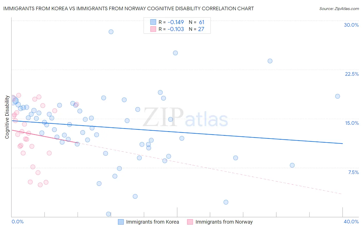 Immigrants from Korea vs Immigrants from Norway Cognitive Disability