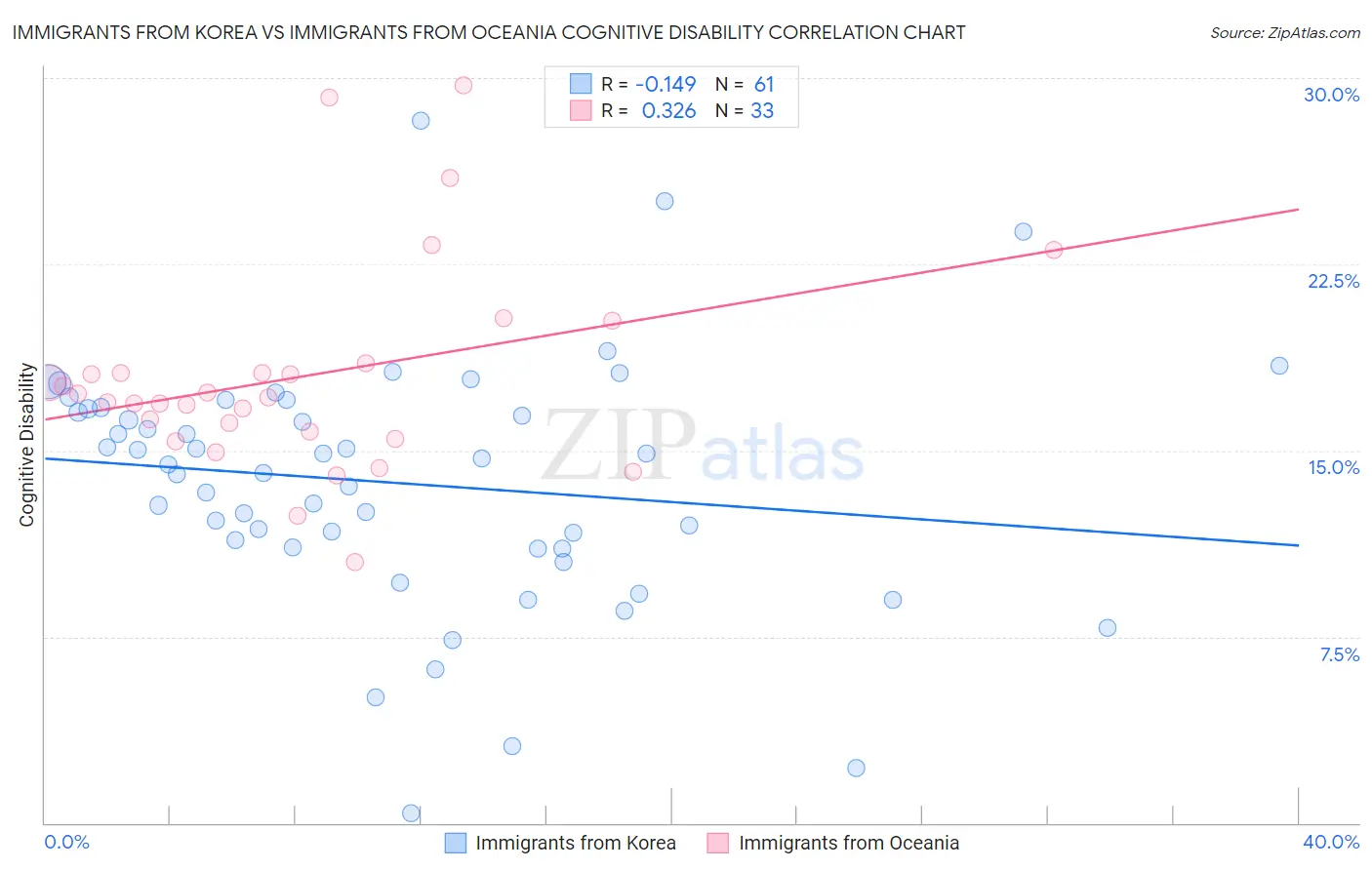 Immigrants from Korea vs Immigrants from Oceania Cognitive Disability