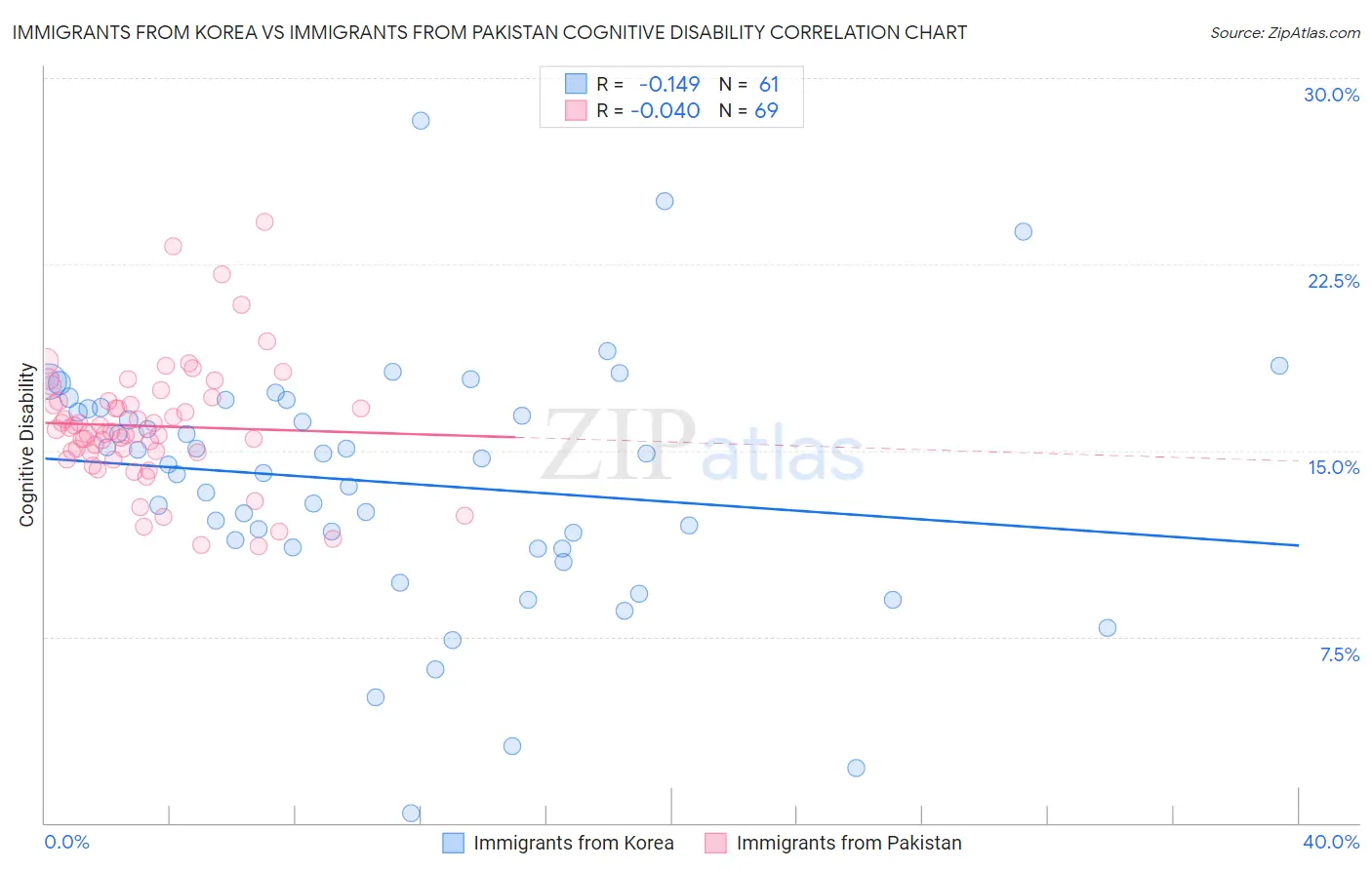 Immigrants from Korea vs Immigrants from Pakistan Cognitive Disability