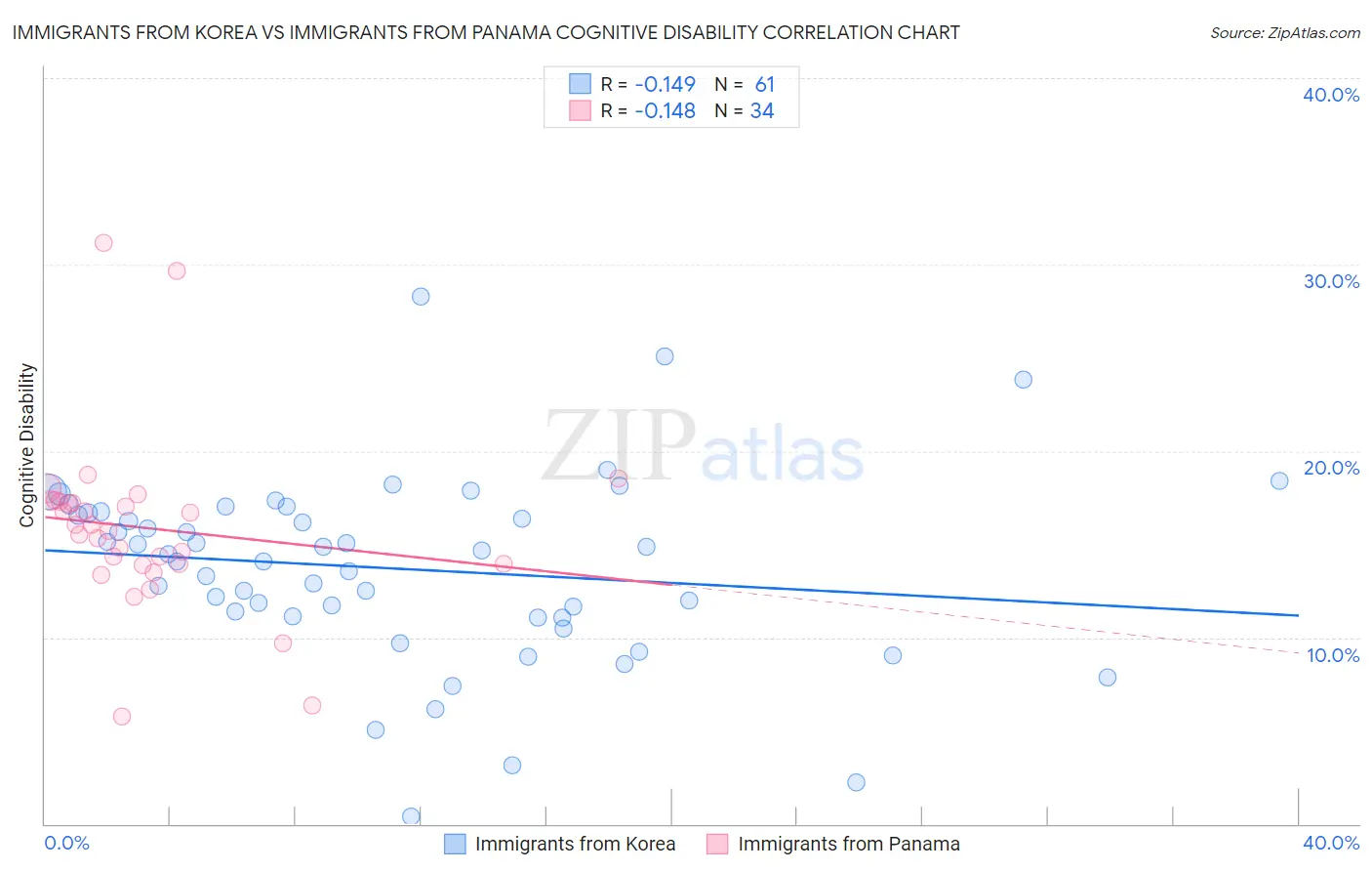 Immigrants from Korea vs Immigrants from Panama Cognitive Disability