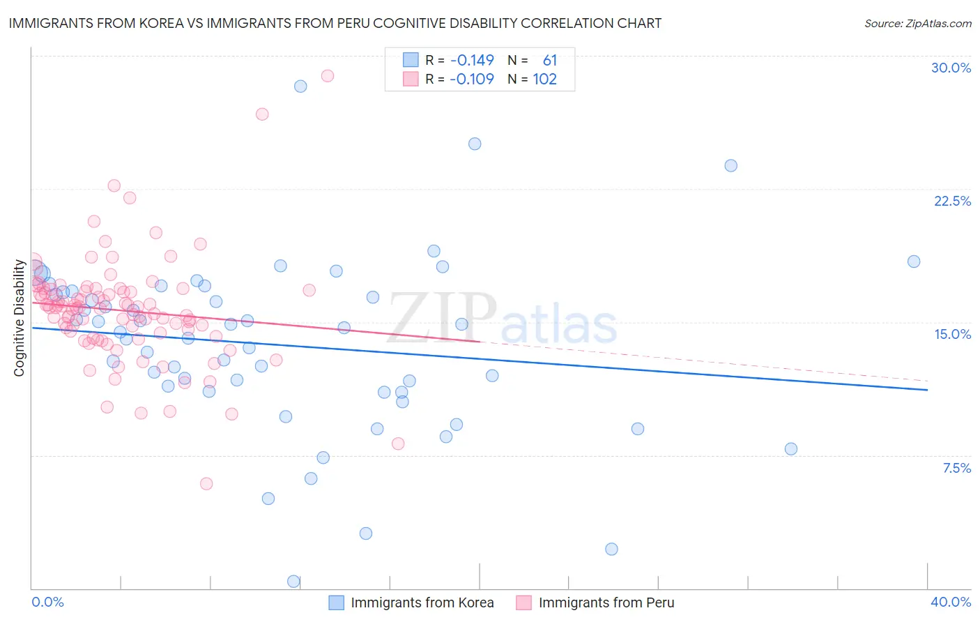 Immigrants from Korea vs Immigrants from Peru Cognitive Disability