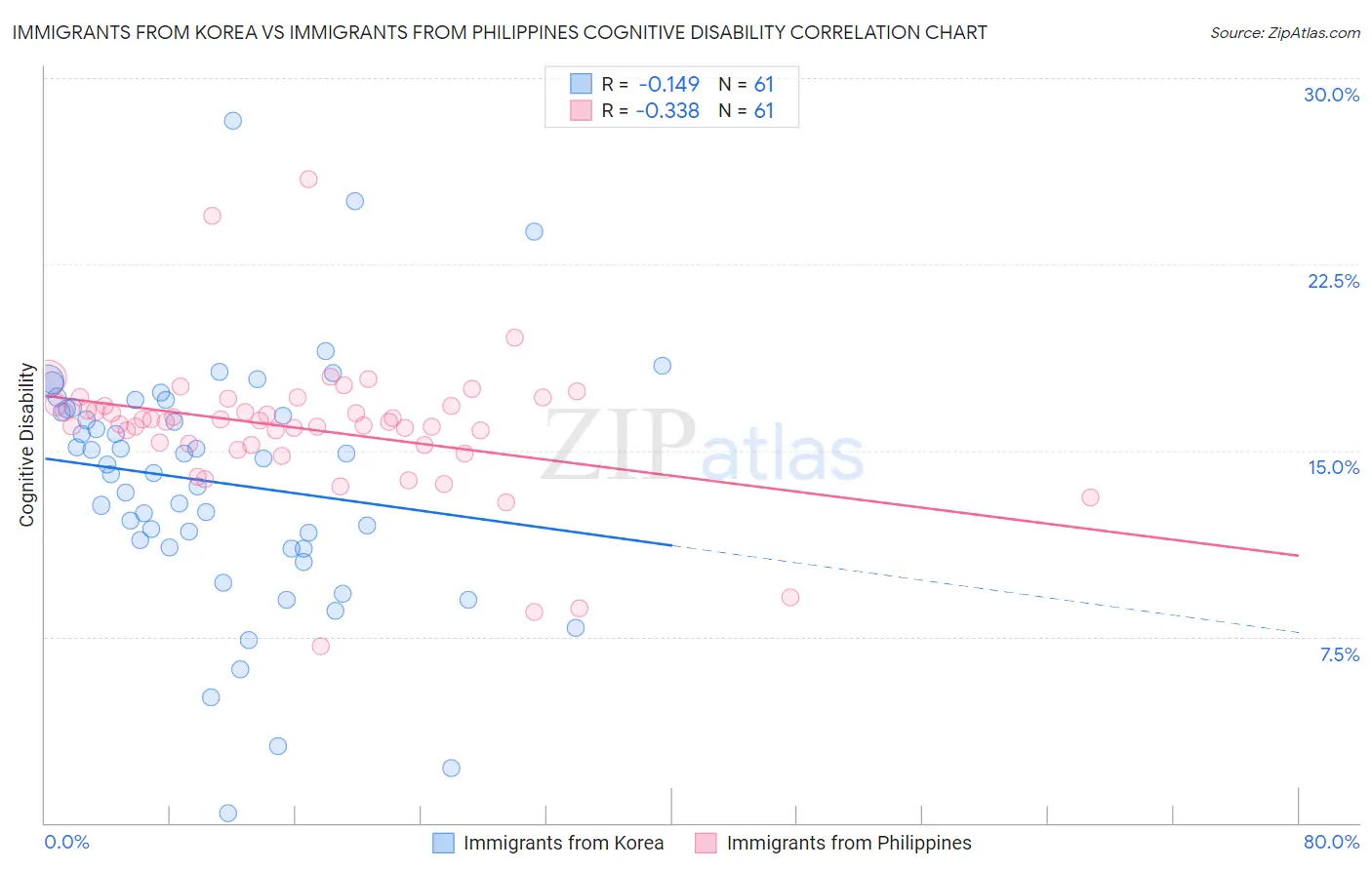 Immigrants from Korea vs Immigrants from Philippines Cognitive Disability
