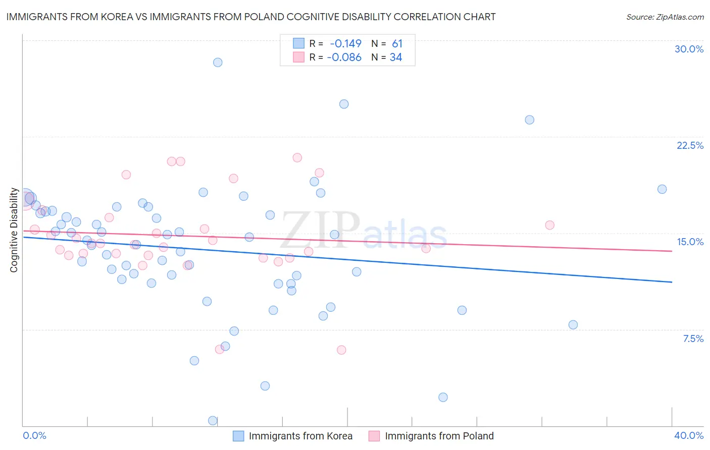 Immigrants from Korea vs Immigrants from Poland Cognitive Disability