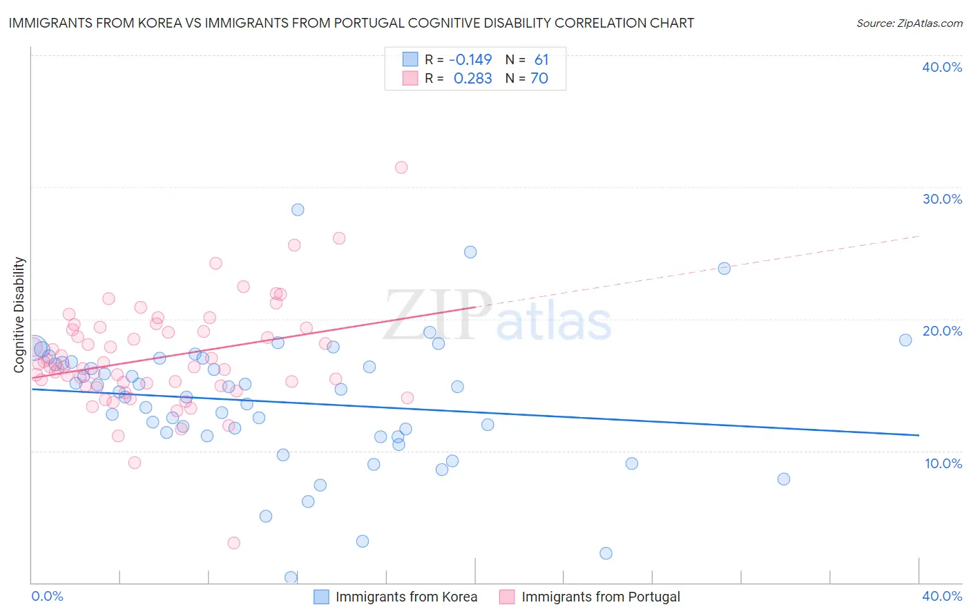 Immigrants from Korea vs Immigrants from Portugal Cognitive Disability
