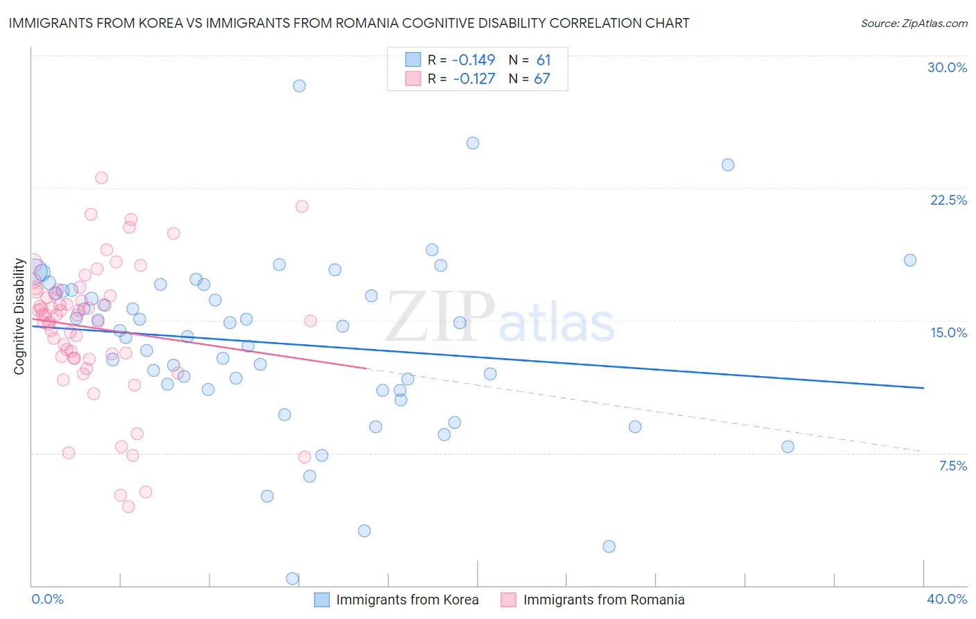 Immigrants from Korea vs Immigrants from Romania Cognitive Disability