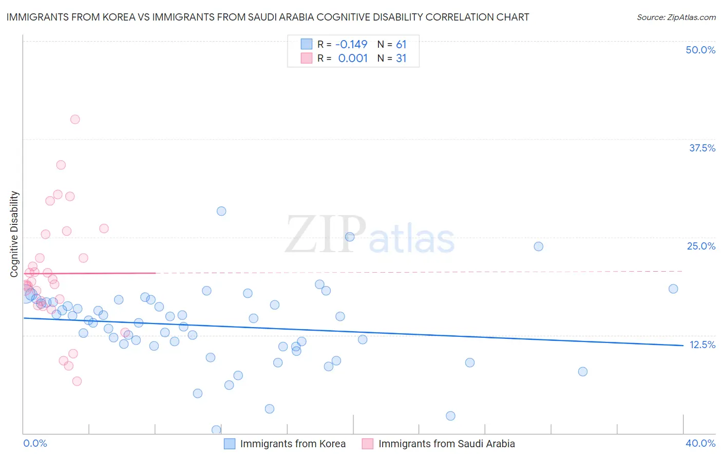 Immigrants from Korea vs Immigrants from Saudi Arabia Cognitive Disability