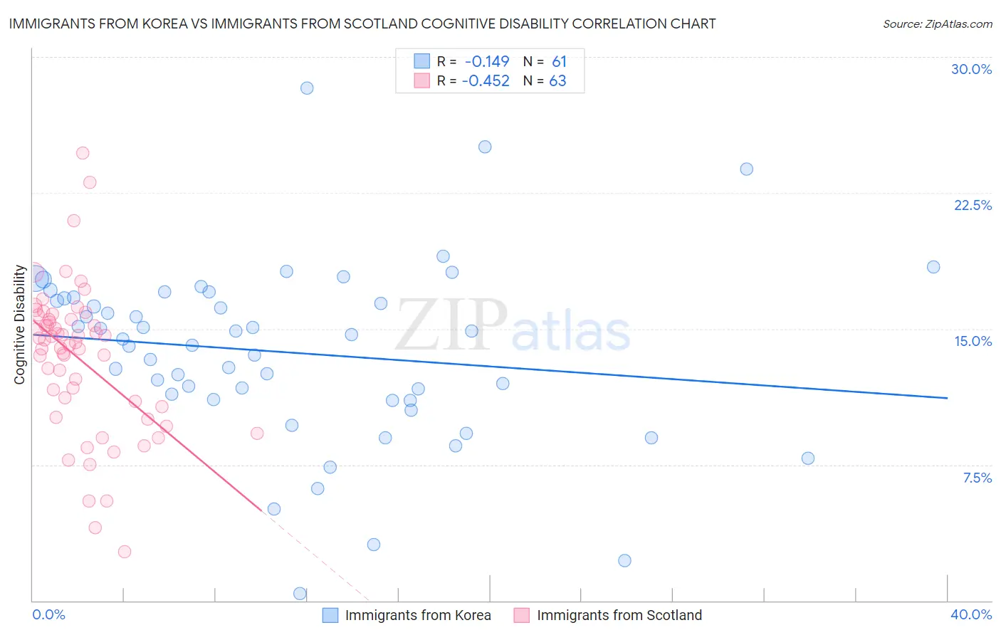 Immigrants from Korea vs Immigrants from Scotland Cognitive Disability