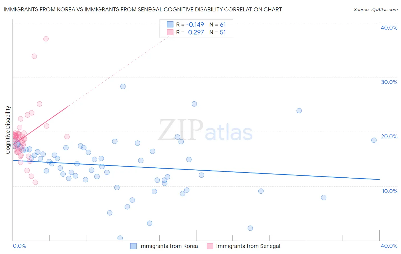 Immigrants from Korea vs Immigrants from Senegal Cognitive Disability