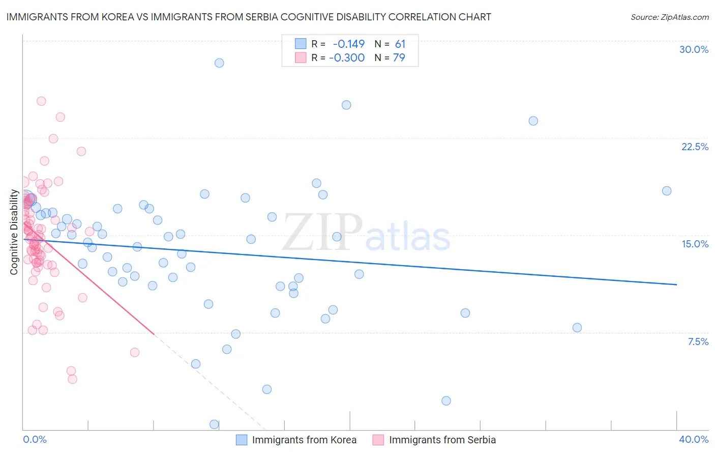 Immigrants from Korea vs Immigrants from Serbia Cognitive Disability