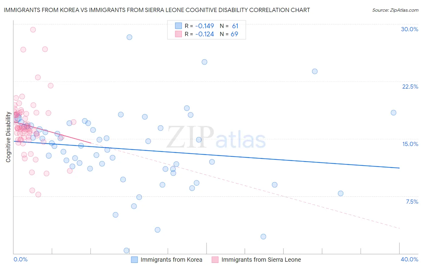 Immigrants from Korea vs Immigrants from Sierra Leone Cognitive Disability