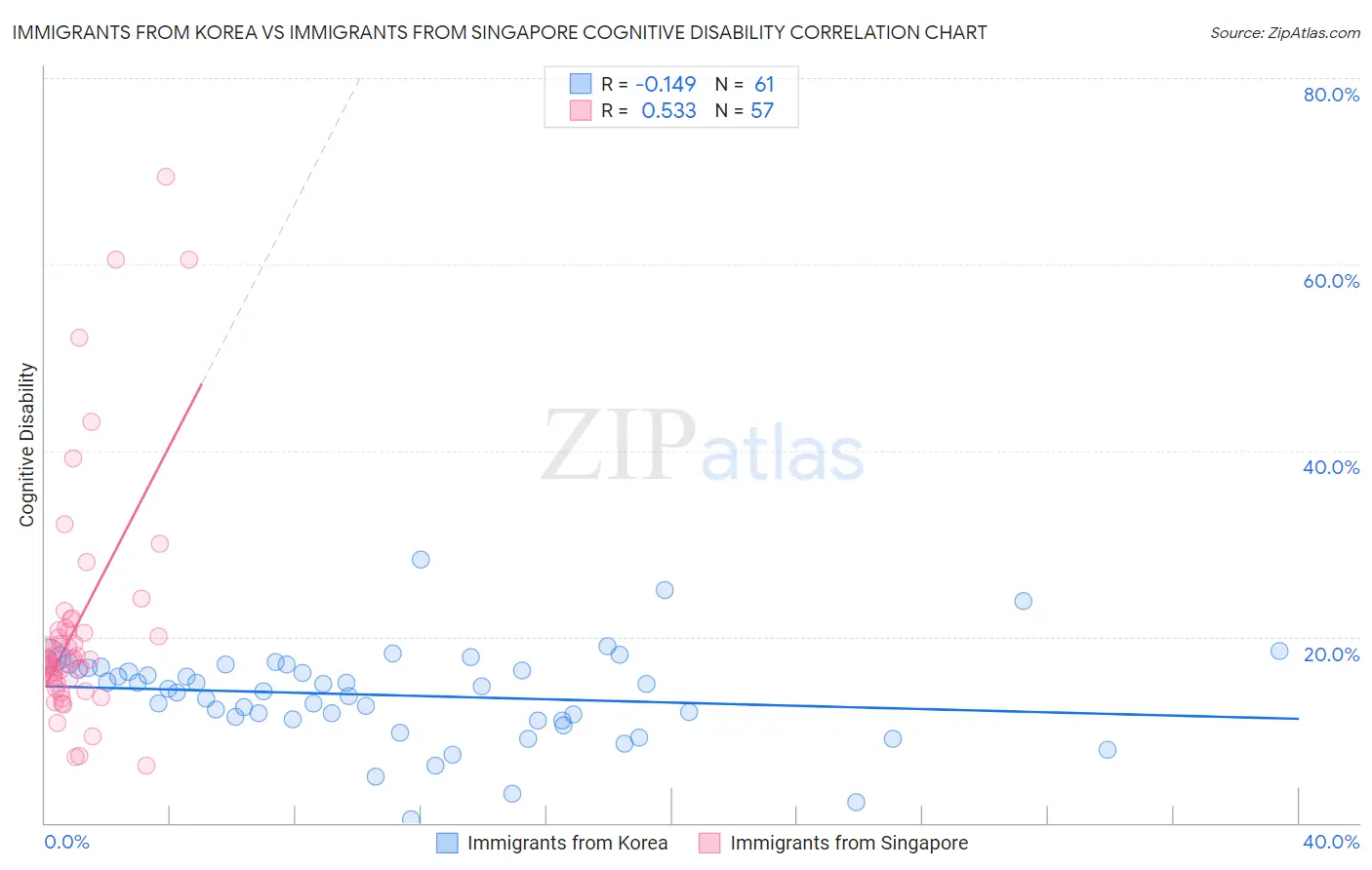 Immigrants from Korea vs Immigrants from Singapore Cognitive Disability
