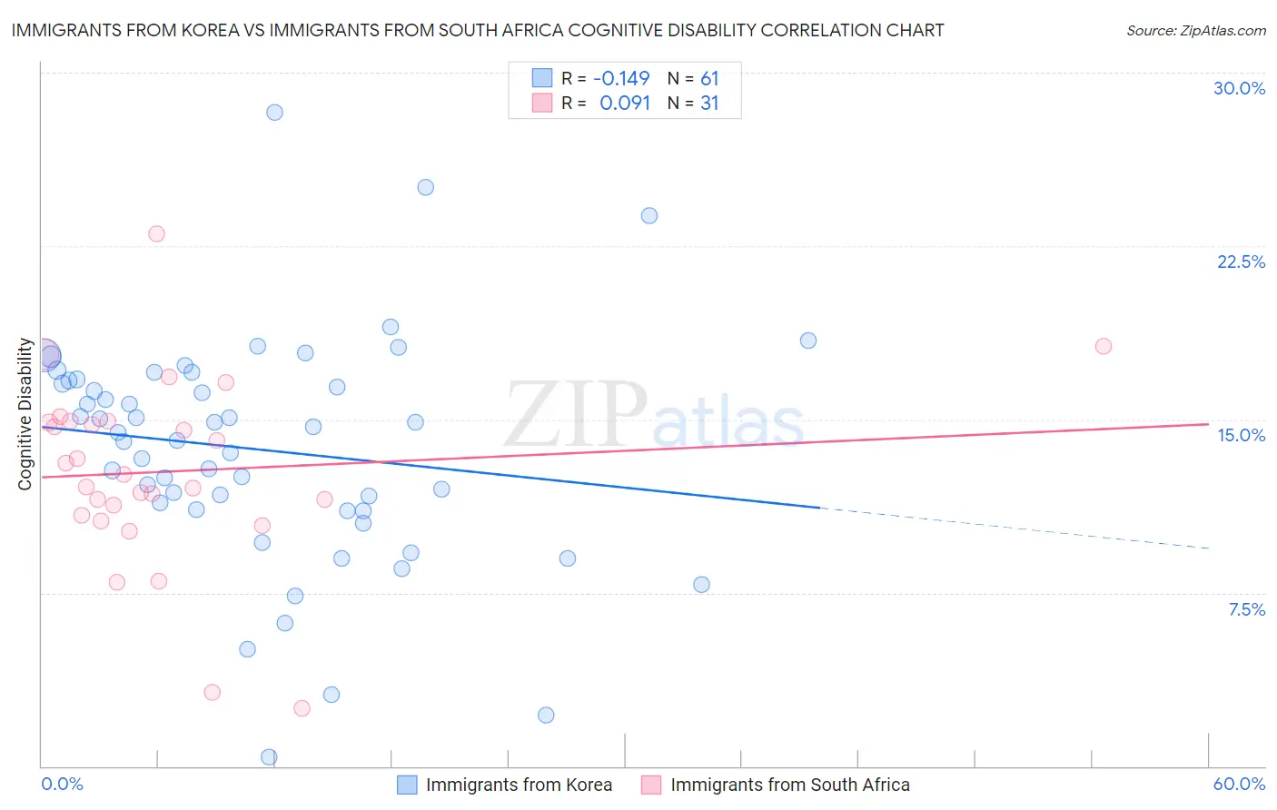 Immigrants from Korea vs Immigrants from South Africa Cognitive Disability