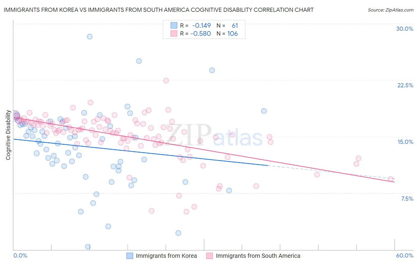 Immigrants from Korea vs Immigrants from South America Cognitive Disability