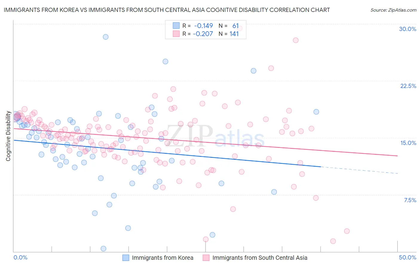 Immigrants from Korea vs Immigrants from South Central Asia Cognitive Disability