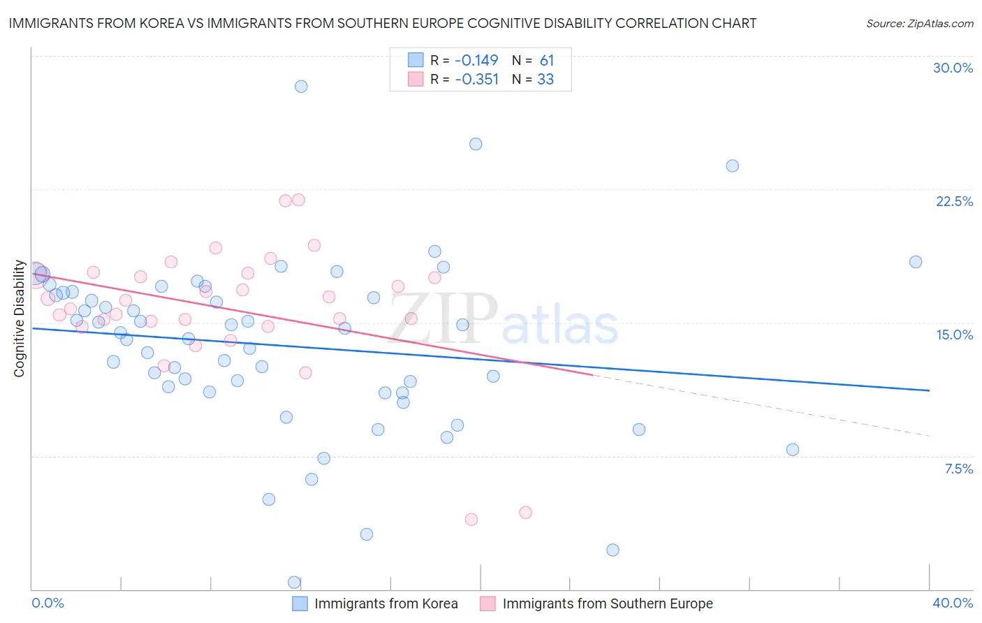 Immigrants from Korea vs Immigrants from Southern Europe Cognitive Disability