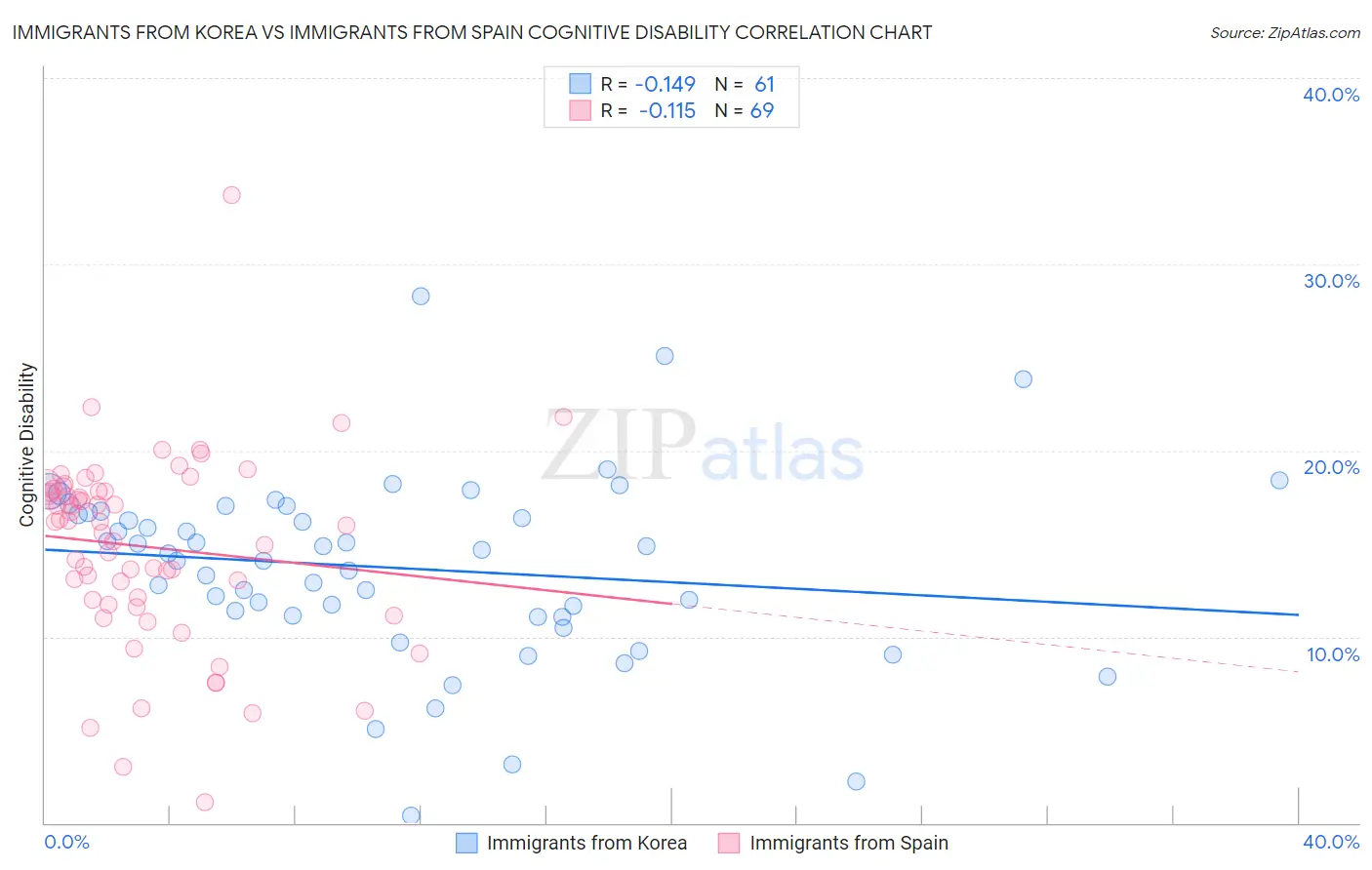 Immigrants from Korea vs Immigrants from Spain Cognitive Disability