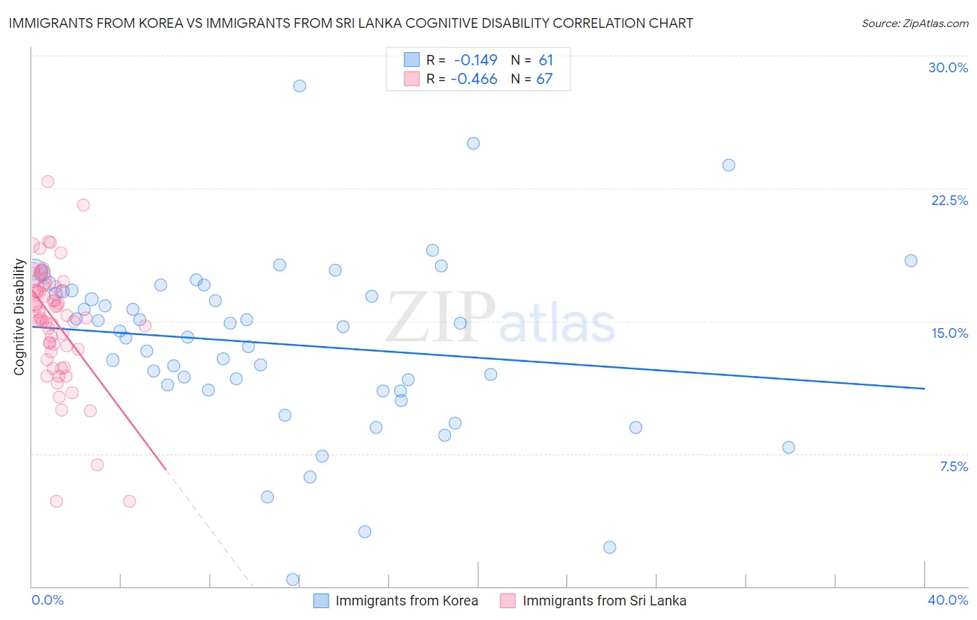 Immigrants from Korea vs Immigrants from Sri Lanka Cognitive Disability