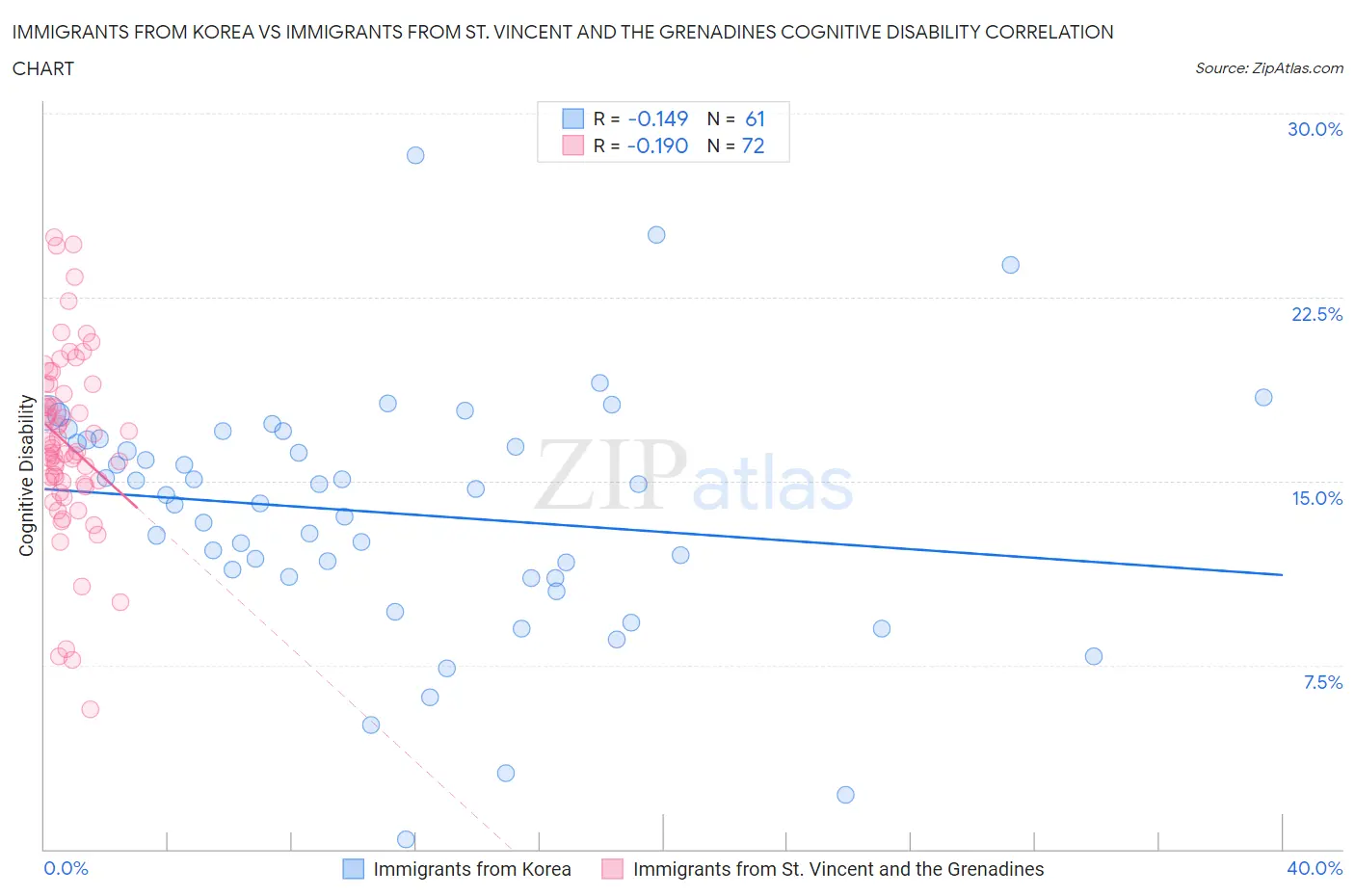 Immigrants from Korea vs Immigrants from St. Vincent and the Grenadines Cognitive Disability