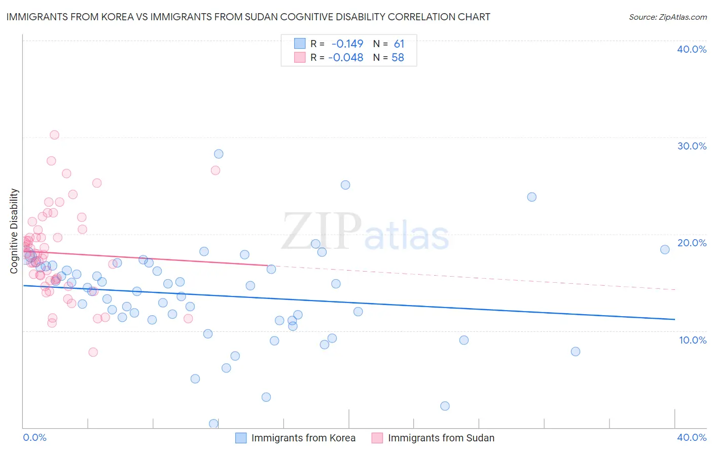 Immigrants from Korea vs Immigrants from Sudan Cognitive Disability