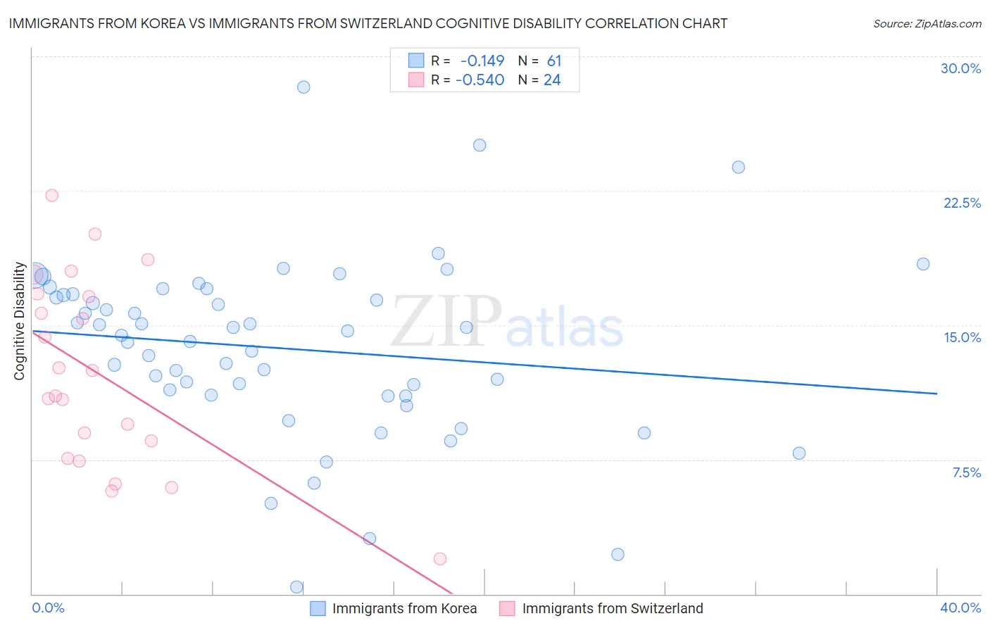 Immigrants from Korea vs Immigrants from Switzerland Cognitive Disability
