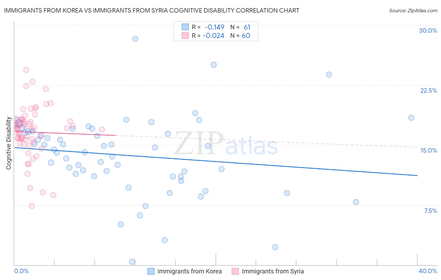 Immigrants from Korea vs Immigrants from Syria Cognitive Disability