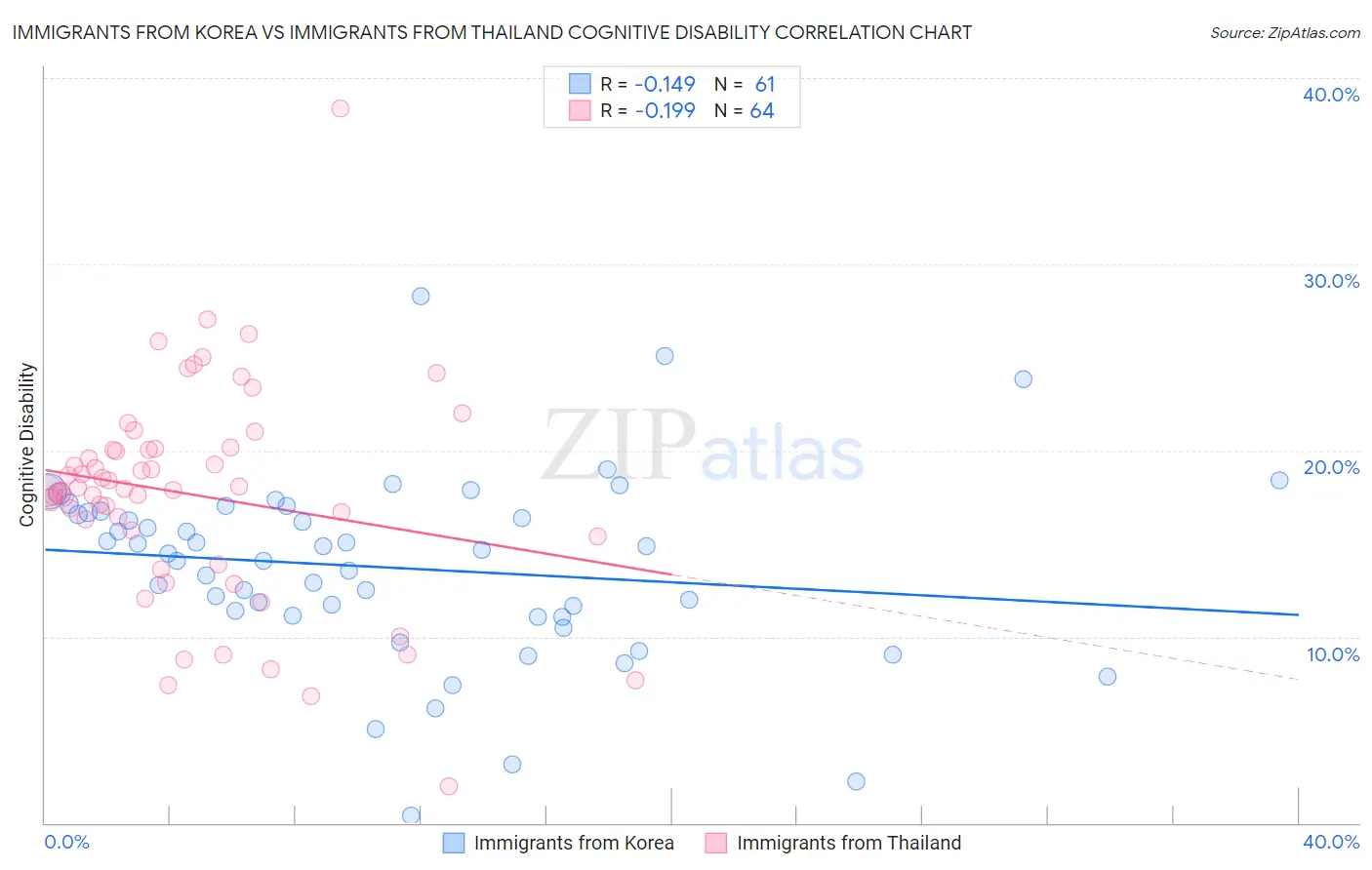 Immigrants from Korea vs Immigrants from Thailand Cognitive Disability