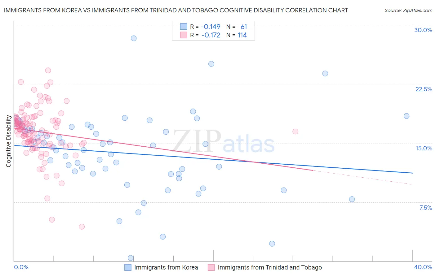 Immigrants from Korea vs Immigrants from Trinidad and Tobago Cognitive Disability