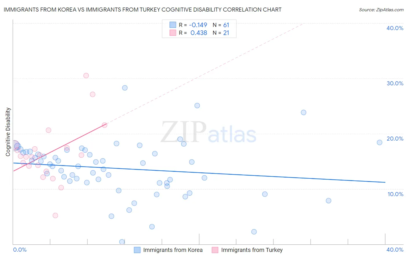 Immigrants from Korea vs Immigrants from Turkey Cognitive Disability