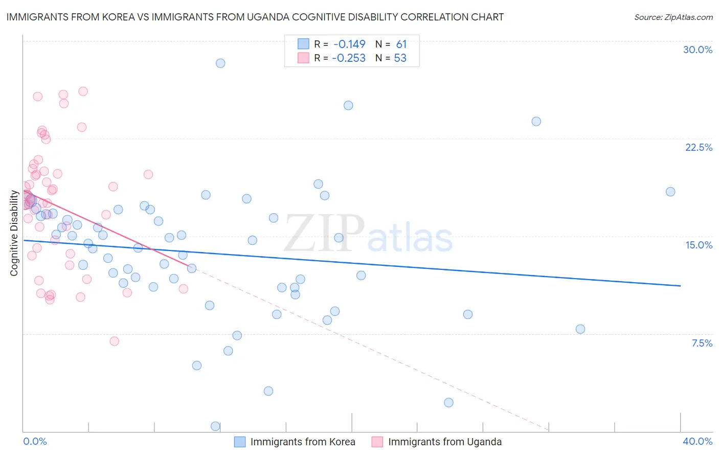 Immigrants from Korea vs Immigrants from Uganda Cognitive Disability